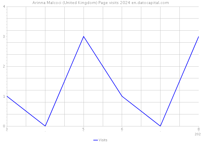 Arinna Malcoci (United Kingdom) Page visits 2024 