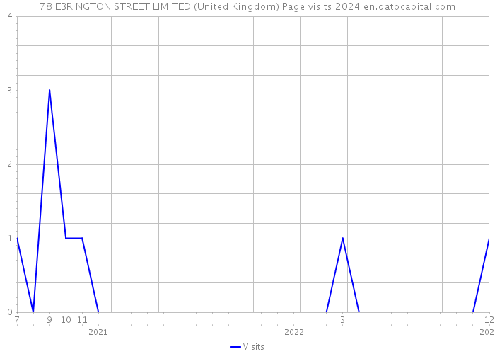 78 EBRINGTON STREET LIMITED (United Kingdom) Page visits 2024 
