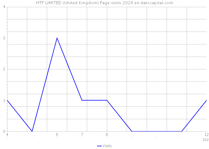 HTF LIMITED (United Kingdom) Page visits 2024 