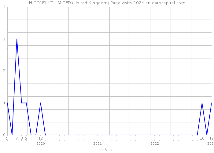 H CONSULT LIMITED (United Kingdom) Page visits 2024 