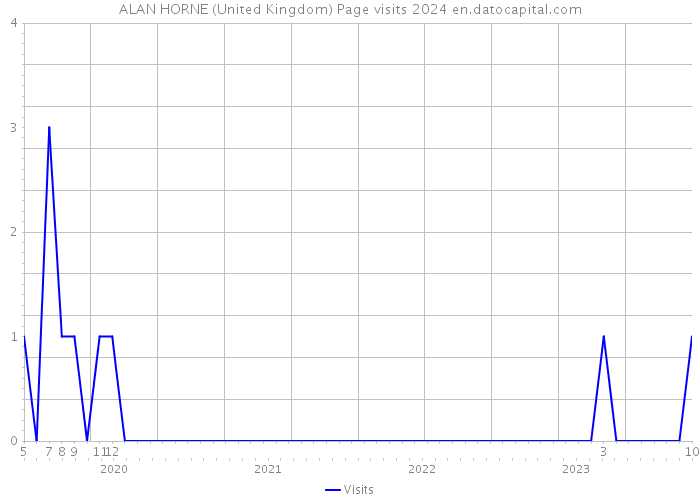 ALAN HORNE (United Kingdom) Page visits 2024 