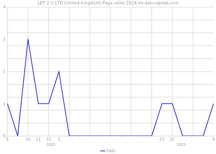 LET 2 U LTD (United Kingdom) Page visits 2024 