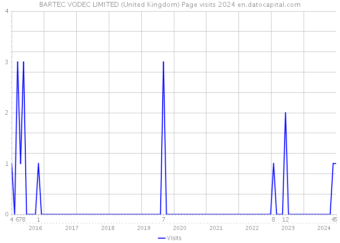 BARTEC VODEC LIMITED (United Kingdom) Page visits 2024 