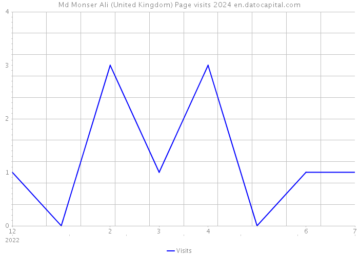 Md Monser Ali (United Kingdom) Page visits 2024 