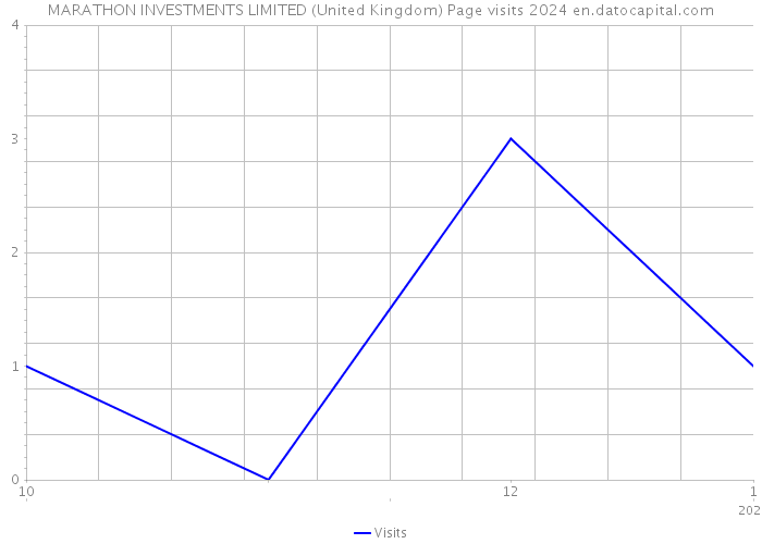 MARATHON INVESTMENTS LIMITED (United Kingdom) Page visits 2024 