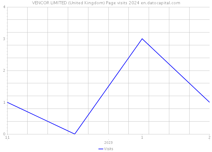 VENCOR LIMITED (United Kingdom) Page visits 2024 