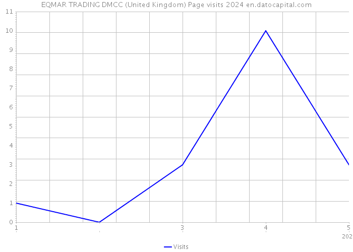 EQMAR TRADING DMCC (United Kingdom) Page visits 2024 