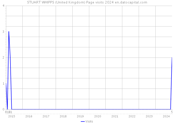 STUART WHIPPS (United Kingdom) Page visits 2024 