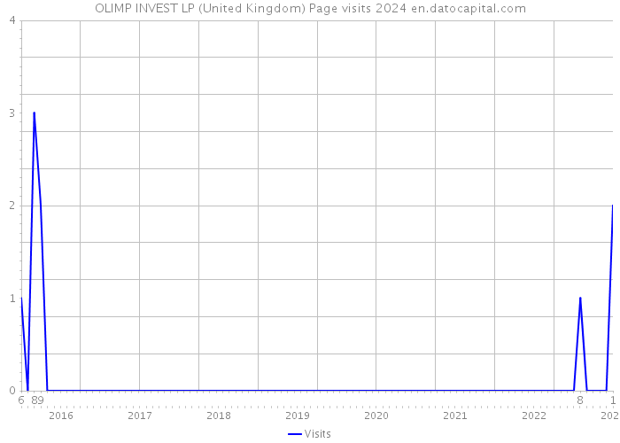 OLIMP INVEST LP (United Kingdom) Page visits 2024 