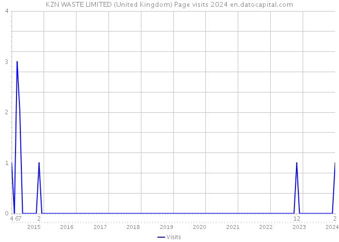 KZN WASTE LIMITED (United Kingdom) Page visits 2024 