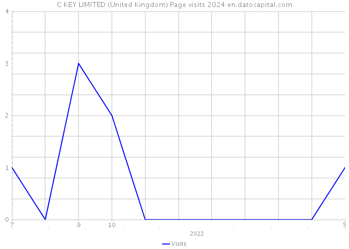 C KEY LIMITED (United Kingdom) Page visits 2024 