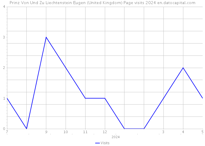 Prinz Von Und Zu Liechtenstein Eugen (United Kingdom) Page visits 2024 