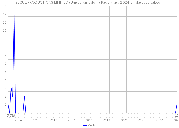 SEGUE PRODUCTIONS LIMITED (United Kingdom) Page visits 2024 