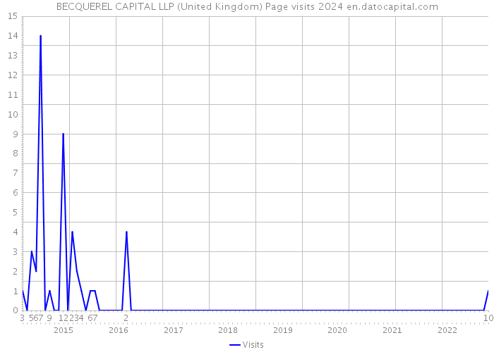 BECQUEREL CAPITAL LLP (United Kingdom) Page visits 2024 