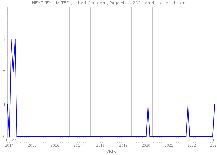 HEATKEY LIMITED (United Kingdom) Page visits 2024 