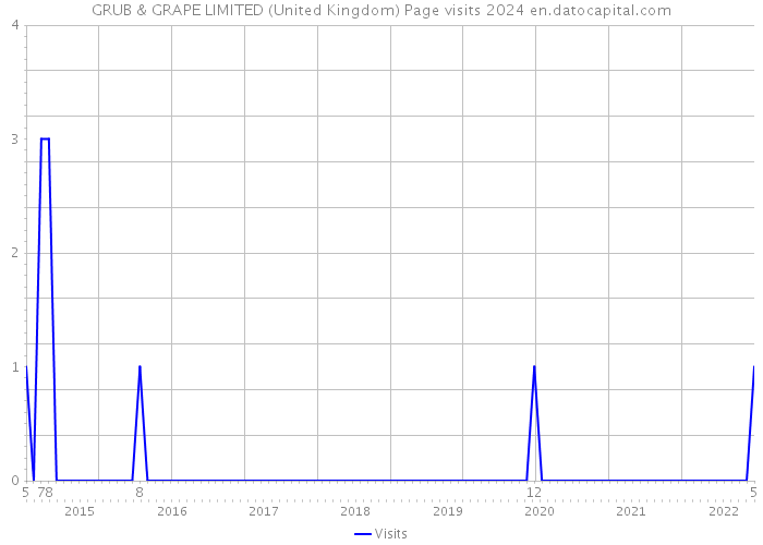 GRUB & GRAPE LIMITED (United Kingdom) Page visits 2024 