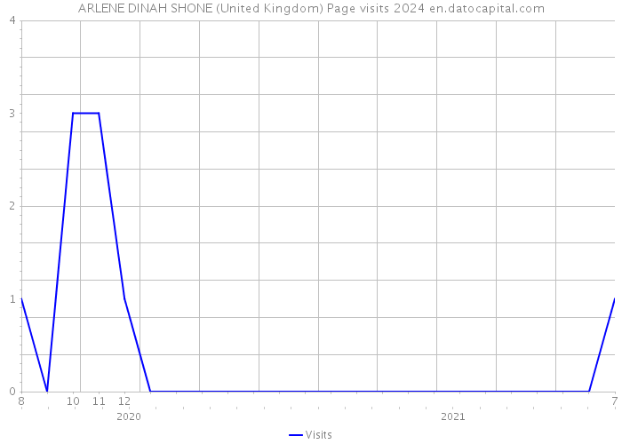 ARLENE DINAH SHONE (United Kingdom) Page visits 2024 