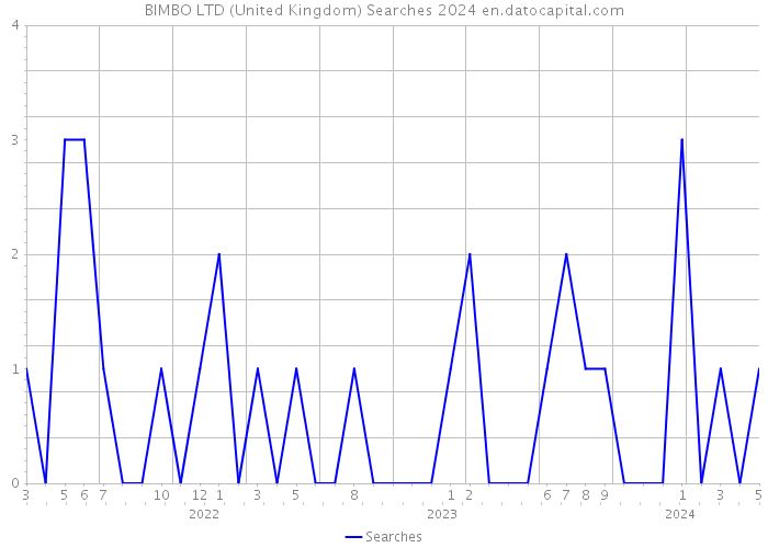BIMBO LTD (United Kingdom) Searches 2024 