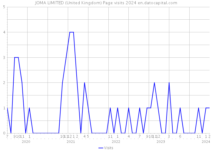 JOMA LIMITED (United Kingdom) Page visits 2024 