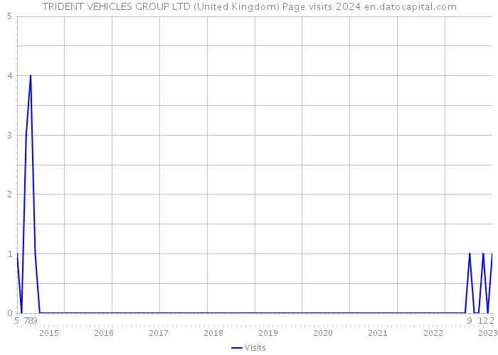TRIDENT VEHICLES GROUP LTD (United Kingdom) Page visits 2024 