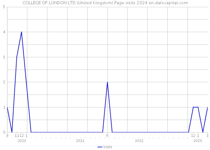 COLLEGE OF LONDON LTD (United Kingdom) Page visits 2024 