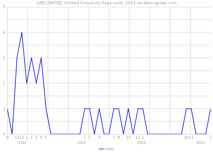 LIBE LIMITED (United Kingdom) Page visits 2024 