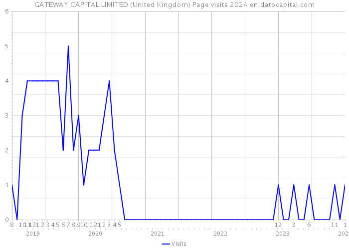 GATEWAY CAPITAL LIMITED (United Kingdom) Page visits 2024 