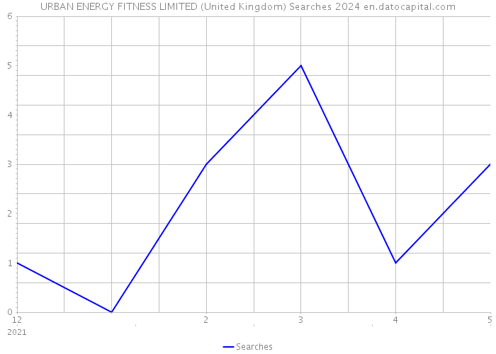 URBAN ENERGY FITNESS LIMITED (United Kingdom) Searches 2024 