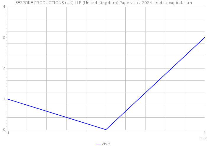 BESPOKE PRODUCTIONS (UK) LLP (United Kingdom) Page visits 2024 