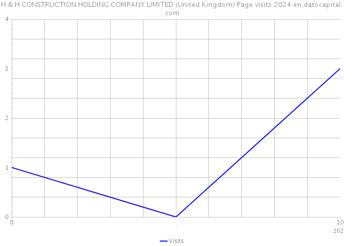 H & H CONSTRUCTION HOLDING COMPANY LIMITED (United Kingdom) Page visits 2024 