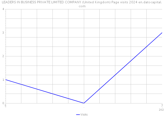 LEADERS IN BUSINESS PRIVATE LIMITED COMPANY (United Kingdom) Page visits 2024 