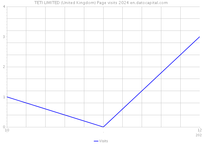 TETI LIMITED (United Kingdom) Page visits 2024 