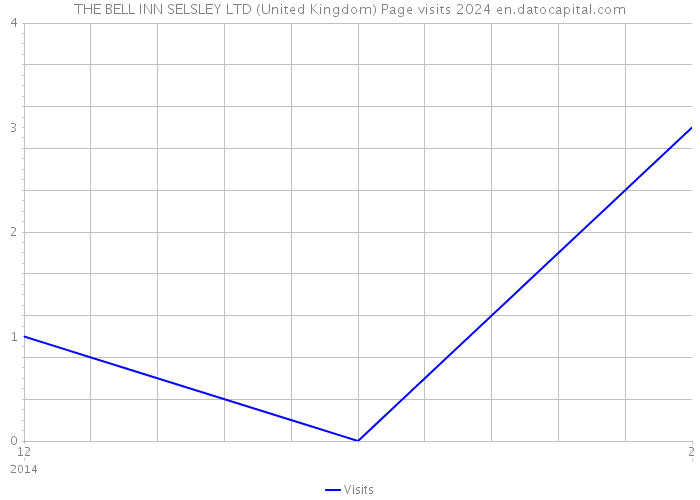 THE BELL INN SELSLEY LTD (United Kingdom) Page visits 2024 