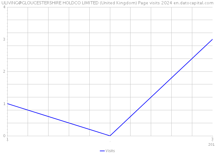 ULIVING@GLOUCESTERSHIRE HOLDCO LIMITED (United Kingdom) Page visits 2024 