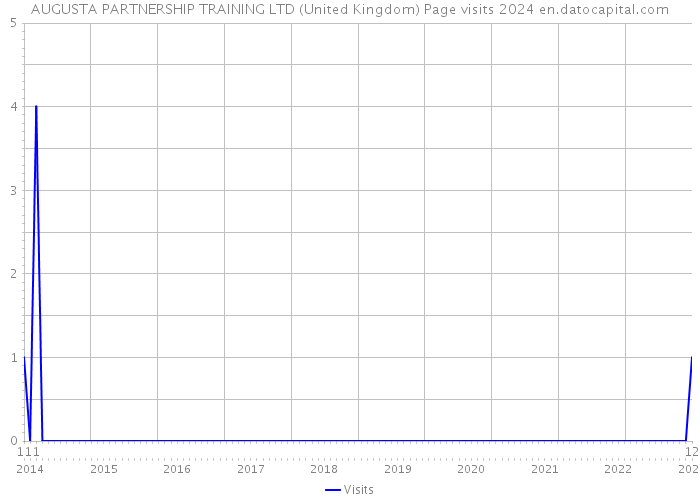 AUGUSTA PARTNERSHIP TRAINING LTD (United Kingdom) Page visits 2024 