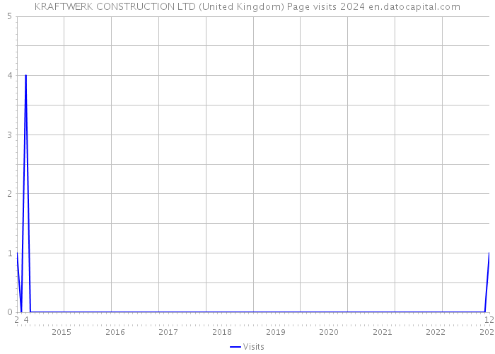 KRAFTWERK CONSTRUCTION LTD (United Kingdom) Page visits 2024 