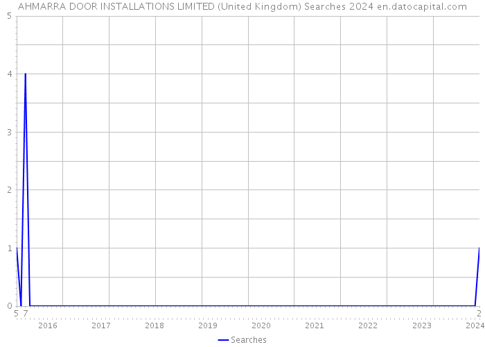 AHMARRA DOOR INSTALLATIONS LIMITED (United Kingdom) Searches 2024 