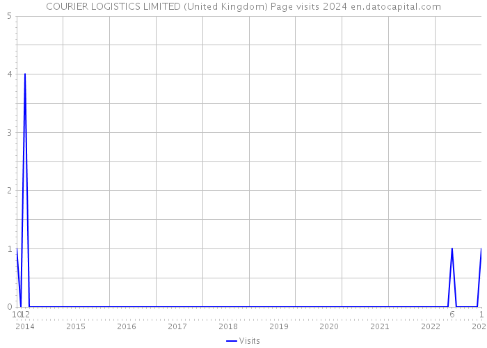 COURIER LOGISTICS LIMITED (United Kingdom) Page visits 2024 