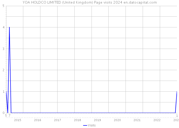 YOA HOLDCO LIMITED (United Kingdom) Page visits 2024 