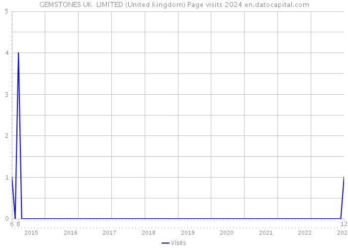 GEMSTONES UK LIMITED (United Kingdom) Page visits 2024 