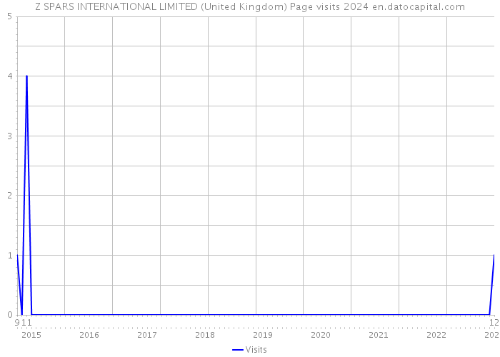 Z SPARS INTERNATIONAL LIMITED (United Kingdom) Page visits 2024 