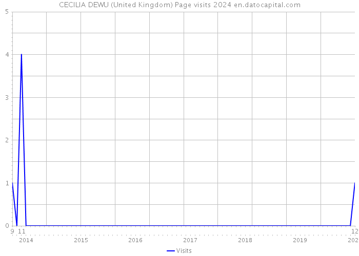 CECILIA DEWU (United Kingdom) Page visits 2024 