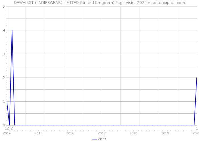 DEWHIRST (LADIESWEAR) LIMITED (United Kingdom) Page visits 2024 