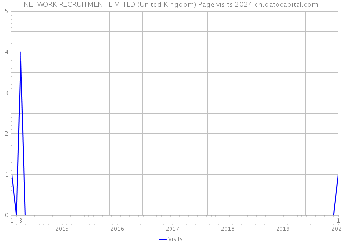 NETWORK RECRUITMENT LIMITED (United Kingdom) Page visits 2024 