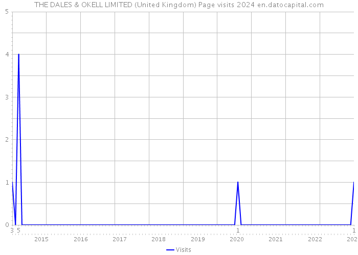 THE DALES & OKELL LIMITED (United Kingdom) Page visits 2024 