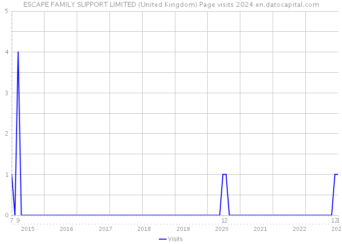 ESCAPE FAMILY SUPPORT LIMITED (United Kingdom) Page visits 2024 