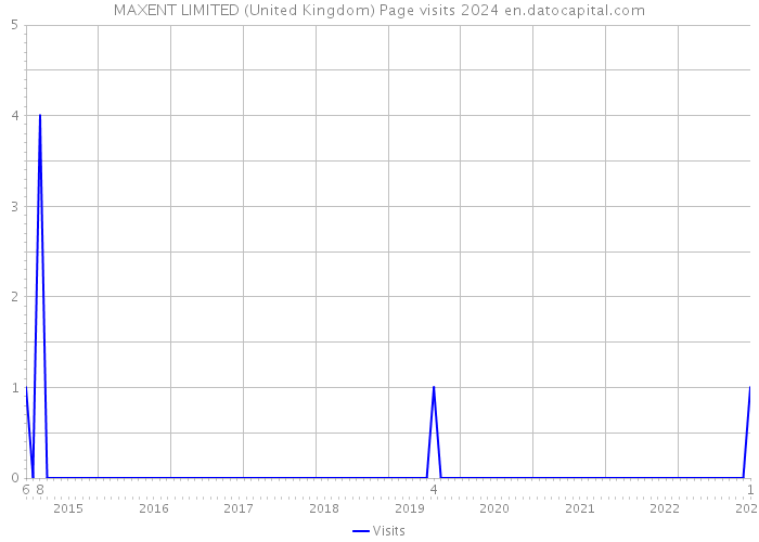 MAXENT LIMITED (United Kingdom) Page visits 2024 