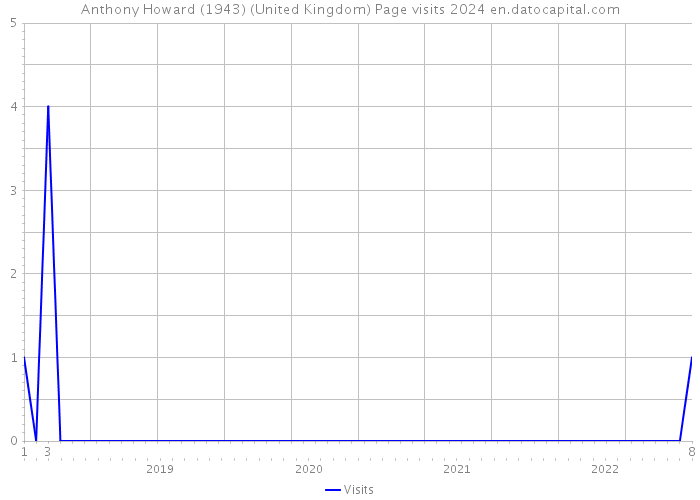 Anthony Howard (1943) (United Kingdom) Page visits 2024 