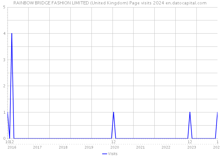 RAINBOW BRIDGE FASHION LIMITED (United Kingdom) Page visits 2024 