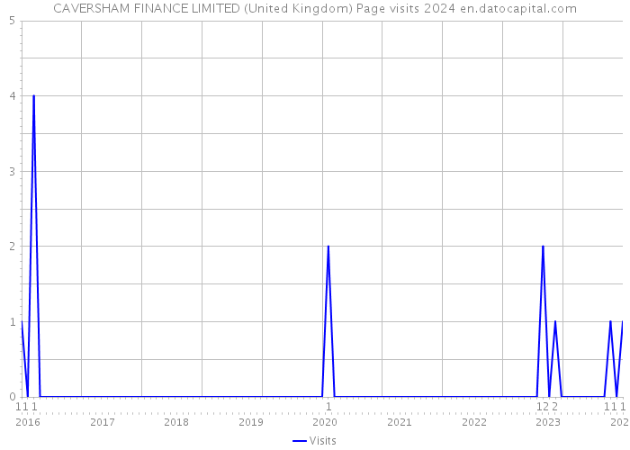CAVERSHAM FINANCE LIMITED (United Kingdom) Page visits 2024 